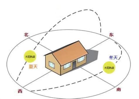 什麼座向的房子最好|房子的房向哪种好，如何选择最佳朝向